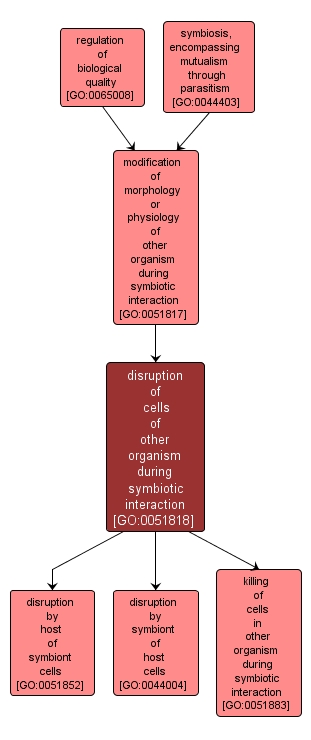 GO:0051818 - disruption of cells of other organism during symbiotic interaction (interactive image map)