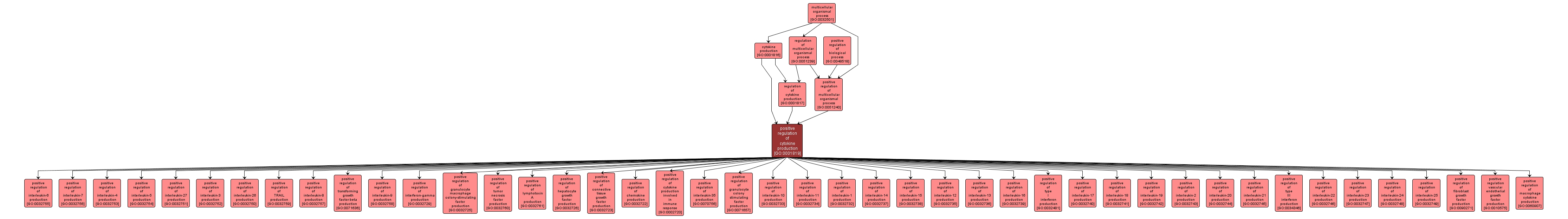 GO:0001819 - positive regulation of cytokine production (interactive image map)