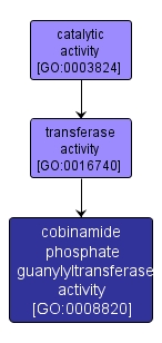 GO:0008820 - cobinamide phosphate guanylyltransferase activity (interactive image map)
