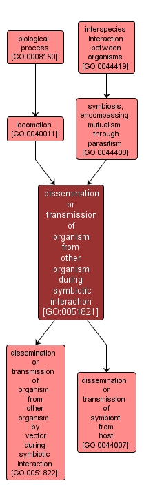 GO:0051821 - dissemination or transmission of organism from other organism during symbiotic interaction (interactive image map)