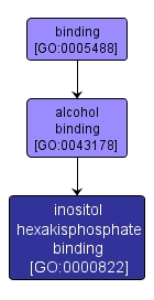 GO:0000822 - inositol hexakisphosphate binding (interactive image map)