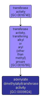 GO:0009824 - adenylate dimethylallyltransferase activity (interactive image map)