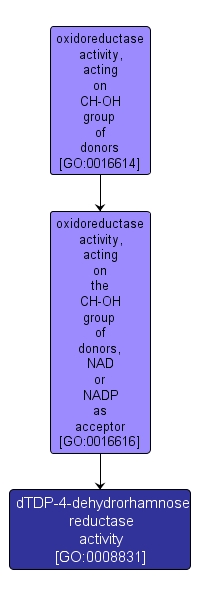 GO:0008831 - dTDP-4-dehydrorhamnose reductase activity (interactive image map)