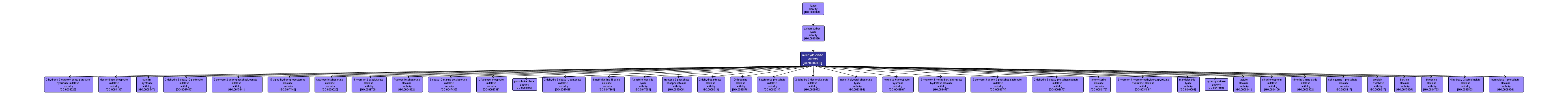 GO:0016832 - aldehyde-lyase activity (interactive image map)