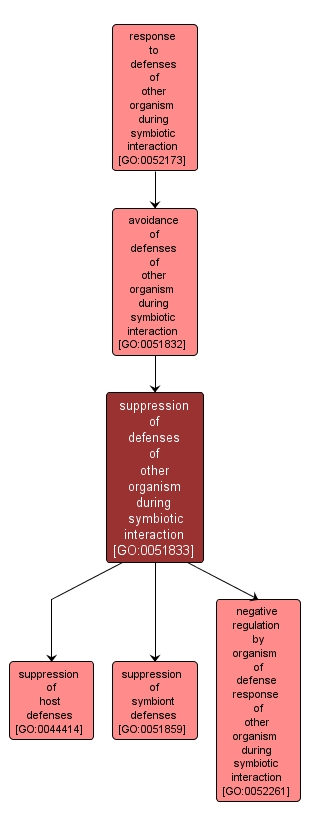 GO:0051833 - suppression of defenses of other organism during symbiotic interaction (interactive image map)