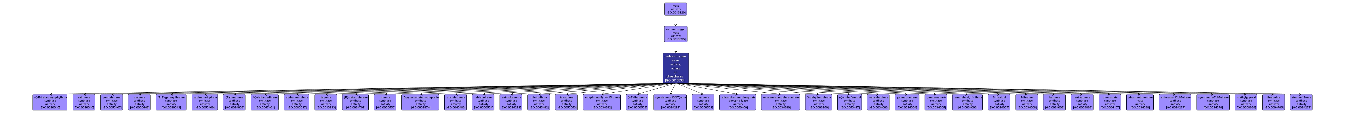 GO:0016838 - carbon-oxygen lyase activity, acting on phosphates (interactive image map)