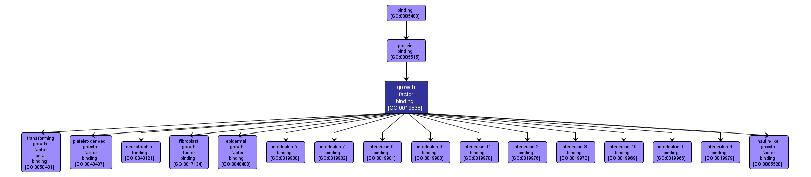 GO:0019838 - growth factor binding (interactive image map)