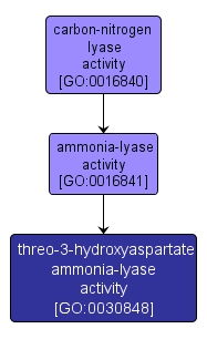 GO:0030848 - threo-3-hydroxyaspartate ammonia-lyase activity (interactive image map)