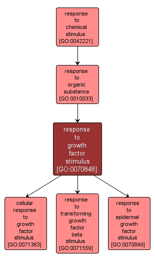 GO:0070848 - response to growth factor stimulus (interactive image map)