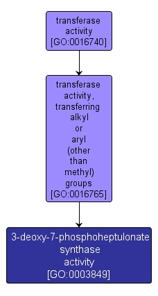 GO:0003849 - 3-deoxy-7-phosphoheptulonate synthase activity (interactive image map)