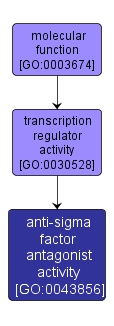 GO:0043856 - anti-sigma factor antagonist activity (interactive image map)