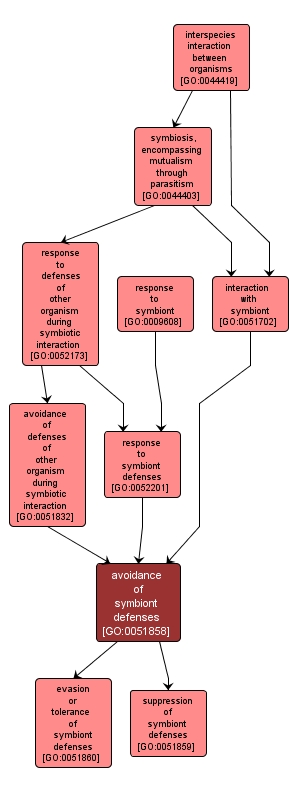 GO:0051858 - avoidance of symbiont defenses (interactive image map)
