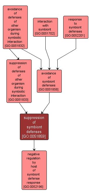 GO:0051859 - suppression of symbiont defenses (interactive image map)