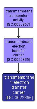GO:0022866 - transmembrane 1-electron transfer carrier (interactive image map)
