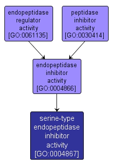 GO:0004867 - serine-type endopeptidase inhibitor activity (interactive image map)