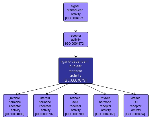 GO:0004879 - ligand-dependent nuclear receptor activity (interactive image map)