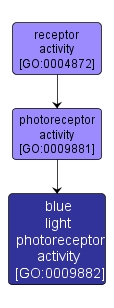 GO:0009882 - blue light photoreceptor activity (interactive image map)