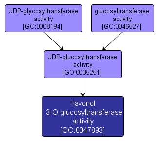 GO:0047893 - flavonol 3-O-glucosyltransferase activity (interactive image map)