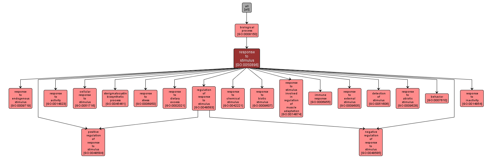 GO:0050896 - response to stimulus (interactive image map)