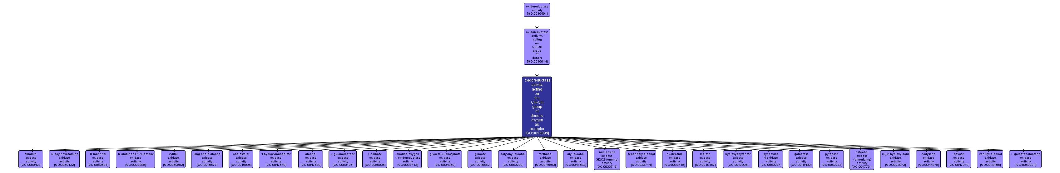 GO:0016899 - oxidoreductase activity, acting on the CH-OH group of donors, oxygen as acceptor (interactive image map)