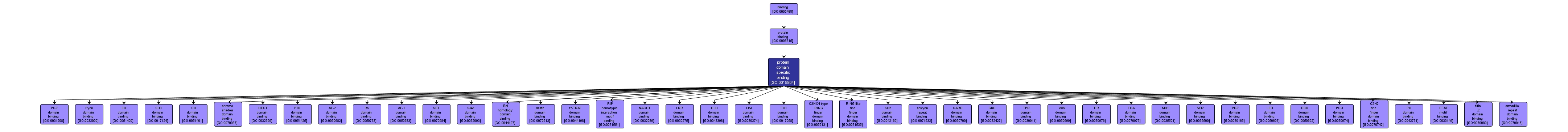 GO:0019904 - protein domain specific binding (interactive image map)