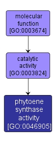 GO:0046905 - phytoene synthase activity (interactive image map)