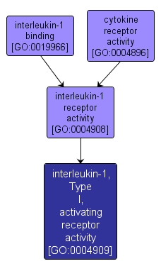 GO:0004909 - interleukin-1, Type I, activating receptor activity (interactive image map)