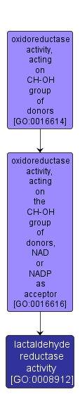 GO:0008912 - lactaldehyde reductase activity (interactive image map)