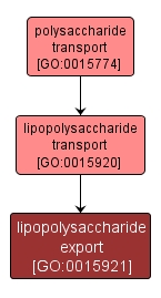 GO:0015921 - lipopolysaccharide export (interactive image map)