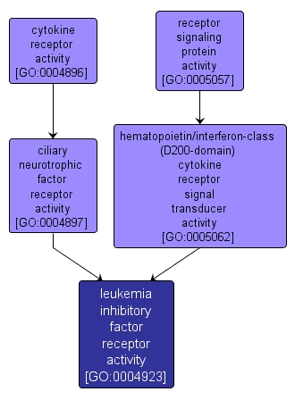 GO:0004923 - leukemia inhibitory factor receptor activity (interactive image map)