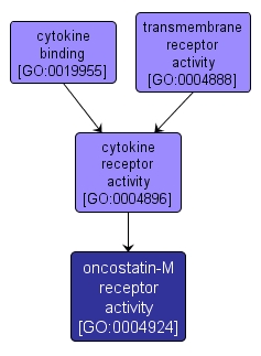 GO:0004924 - oncostatin-M receptor activity (interactive image map)