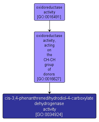 GO:0034924 - cis-3,4-phenanthrenedihydrodiol-4-carboxylate dehydrogenase activity (interactive image map)