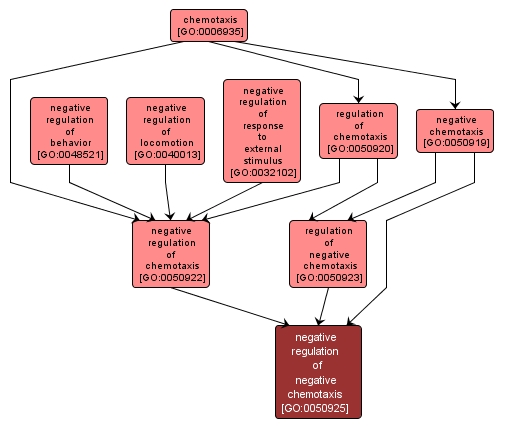 GO:0050925 - negative regulation of negative chemotaxis (interactive image map)