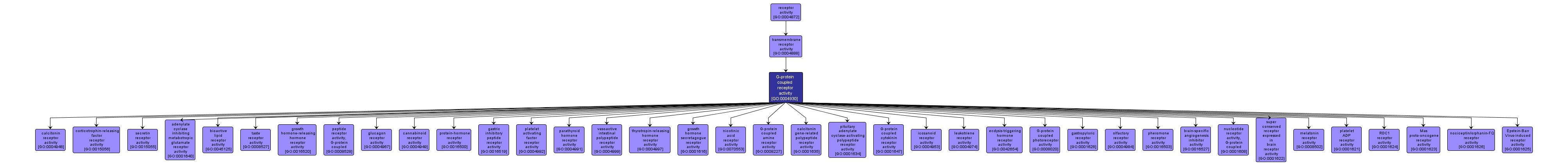 GO:0004930 - G-protein coupled receptor activity (interactive image map)