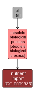 GO:0009935 - nutrient import (interactive image map)