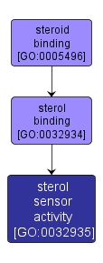 GO:0032935 - sterol sensor activity (interactive image map)