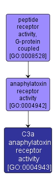 GO:0004943 - C3a anaphylatoxin receptor activity (interactive image map)