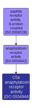 GO:0004944 - C5a anaphylatoxin receptor activity (interactive image map)