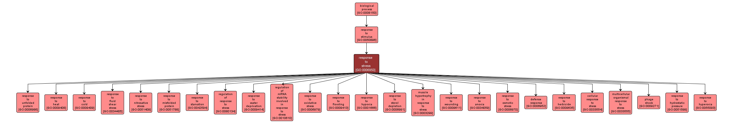 GO:0006950 - response to stress (interactive image map)