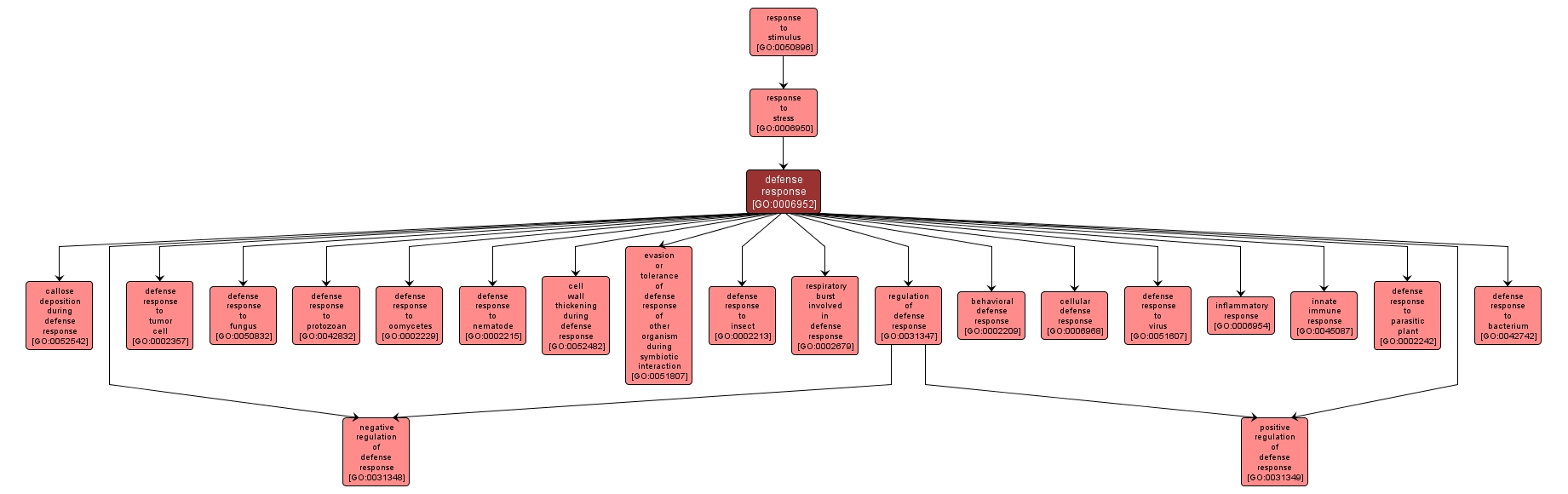 GO:0006952 - defense response (interactive image map)