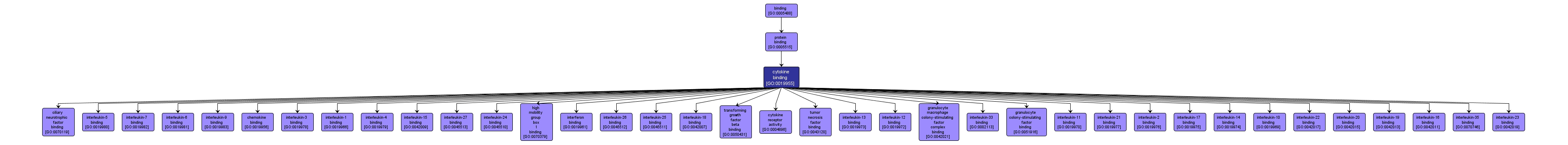 GO:0019955 - cytokine binding (interactive image map)