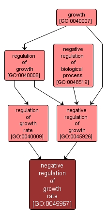 GO:0045967 - negative regulation of growth rate (interactive image map)