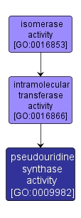 GO:0009982 - pseudouridine synthase activity (interactive image map)