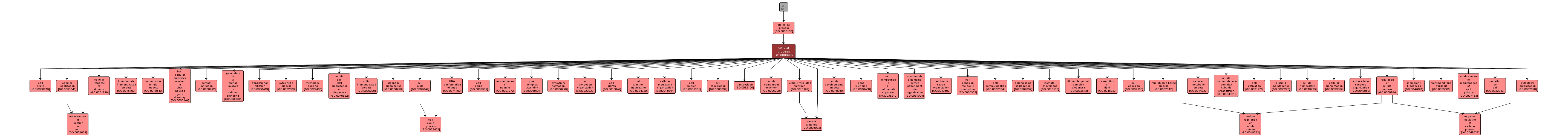 GO:0009987 - cellular process (interactive image map)