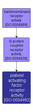 GO:0004992 - platelet activating factor receptor activity (interactive image map)