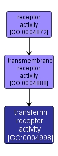 GO:0004998 - transferrin receptor activity (interactive image map)